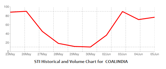 coal india sti chart