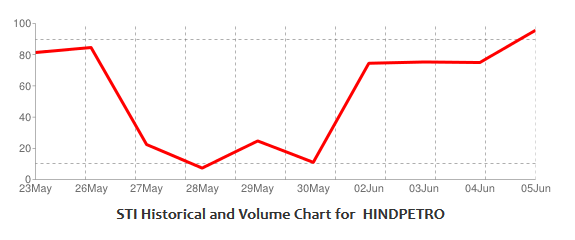 HindPetro Sti Chart